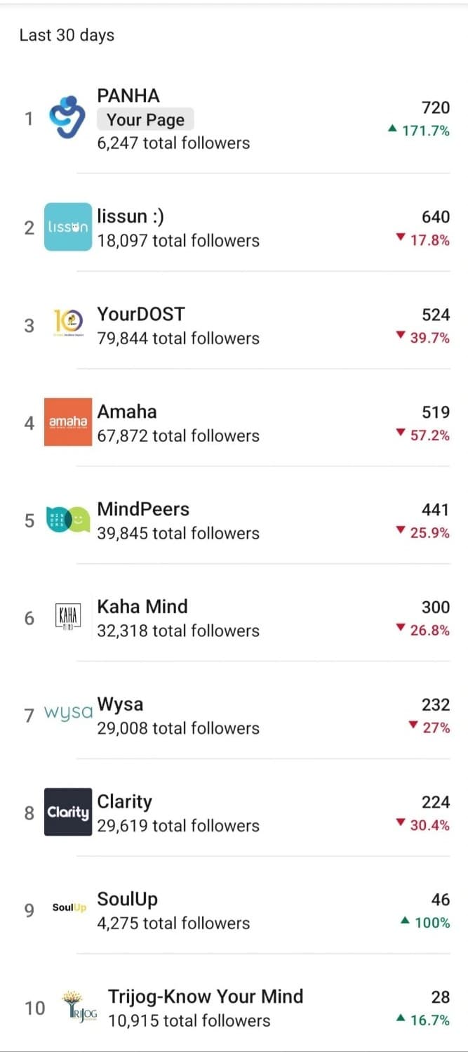 Top 10 Startup on LinkedIn